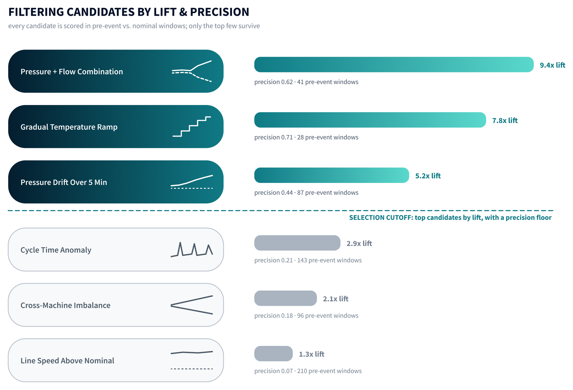 Candidates ranked by lift with precision and pre-event window counts; the top three pass the selection cutoff and the rest are rejected