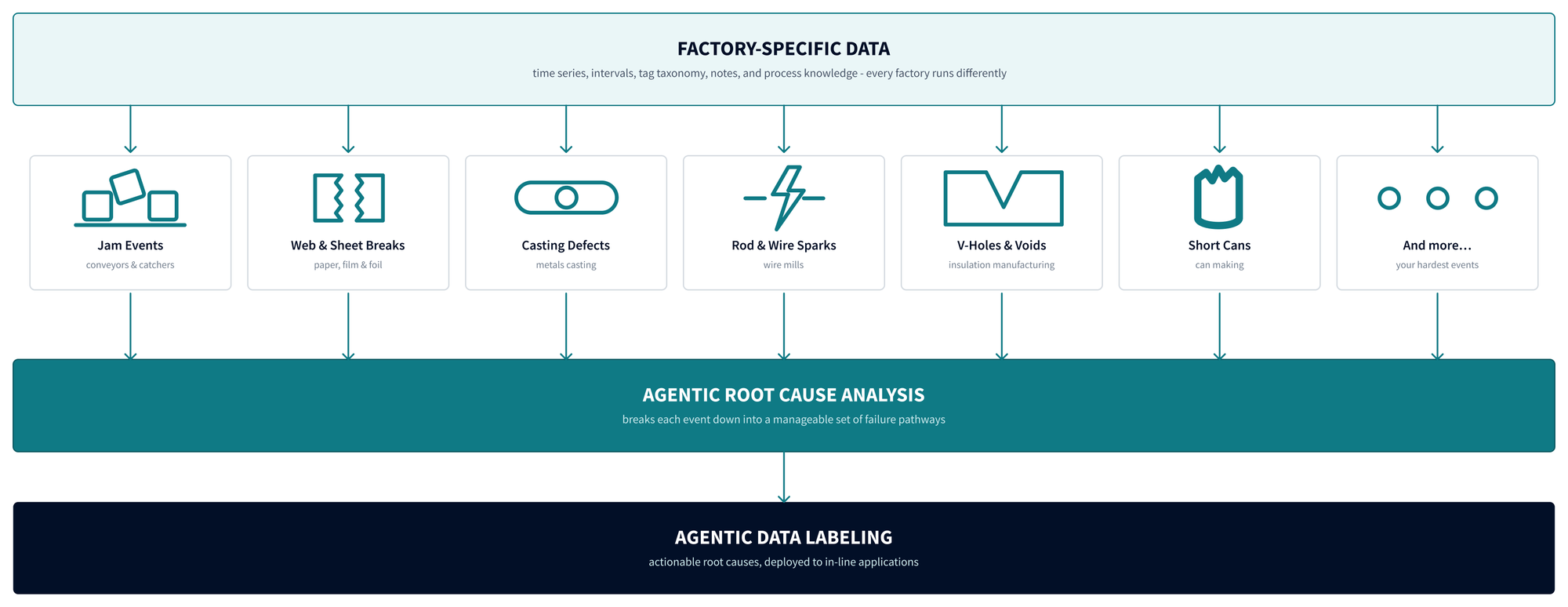 From factory-specific data, through critical events like jams, sheet breaks, casting defects, and short cans, into agentic root cause analysis and agentic data labeling