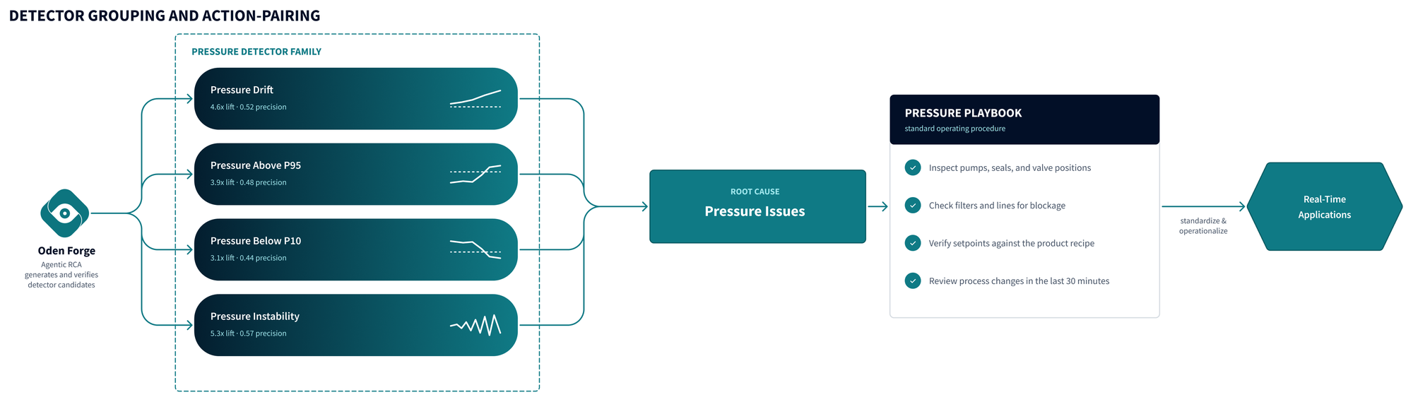Oden Forge generates four pressure detectors that group into a Pressure Issues root cause, which carries an SOP playbook feeding real-time applications
