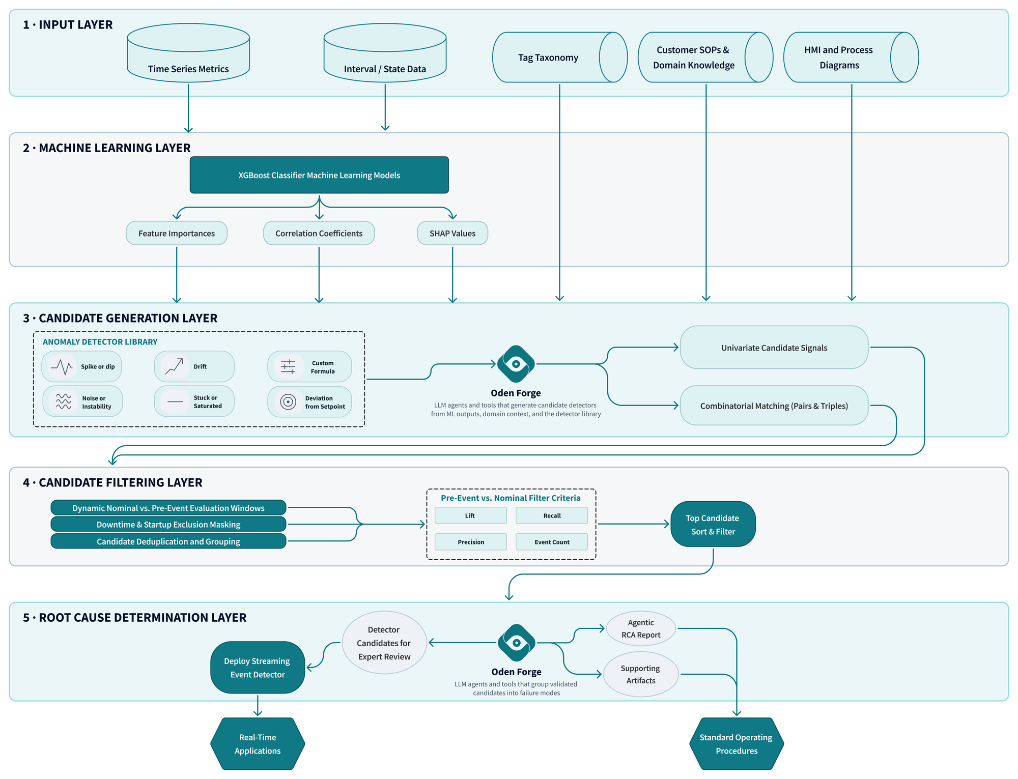 Agentic RCA workflow: input, machine learning, candidate generation, candidate filtering, and root cause determination layers